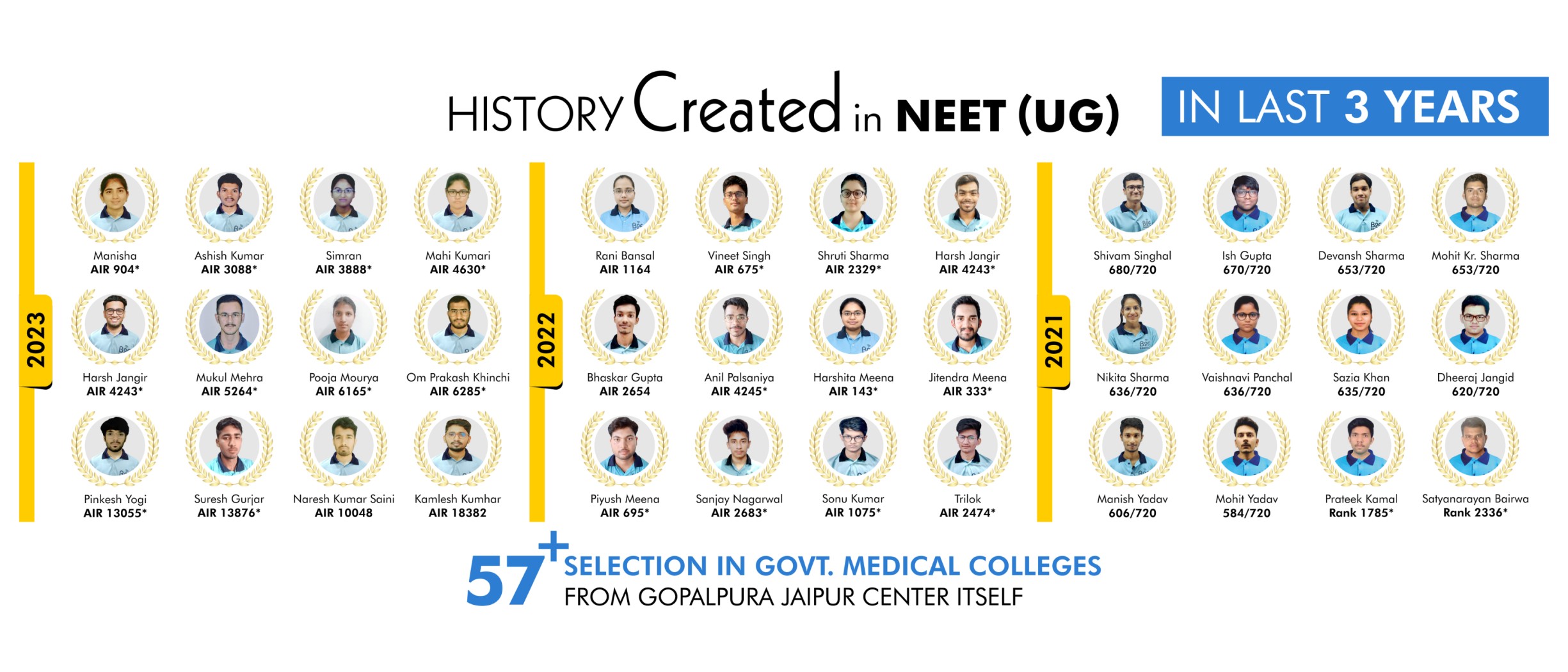 NEET Coaching Result 2023, 2022 & 2021
